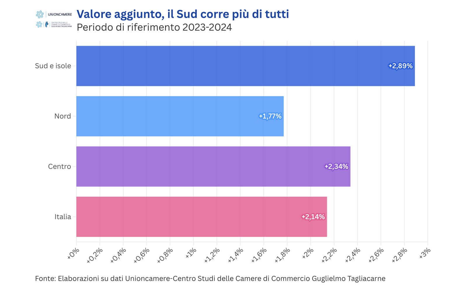 Grafico che illustra i dati di un Sud che come valore aggiunto cresce più del Nord e della media italiana