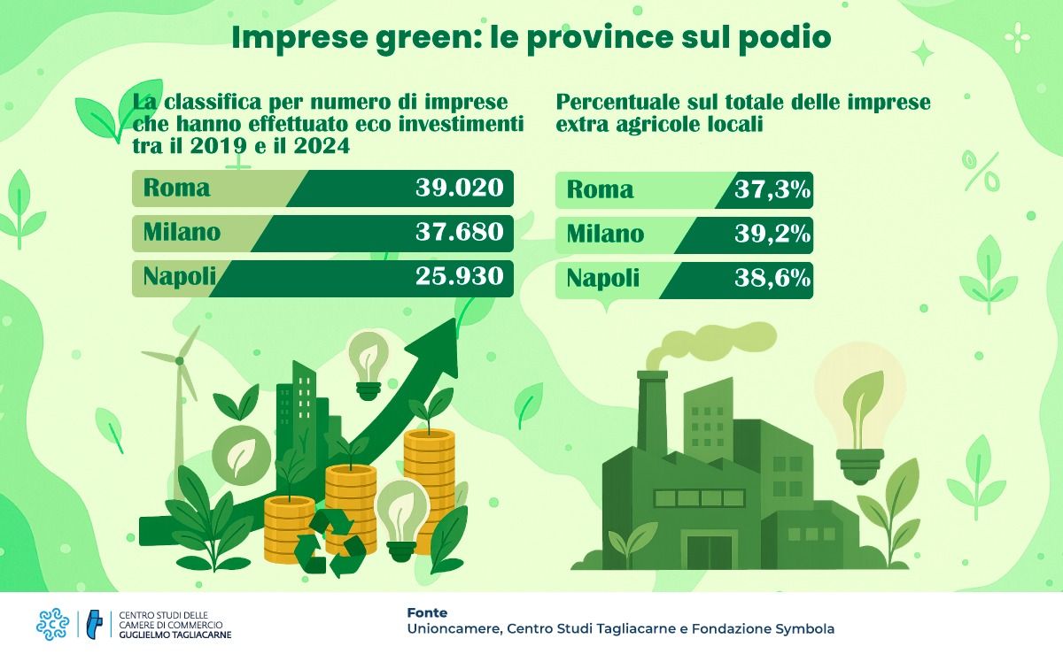 Grafica con immagine di una fabbrica verde e elementi riconducibili alla sostenibilità ambientale con titolo "Imprese green: le province sul podio"