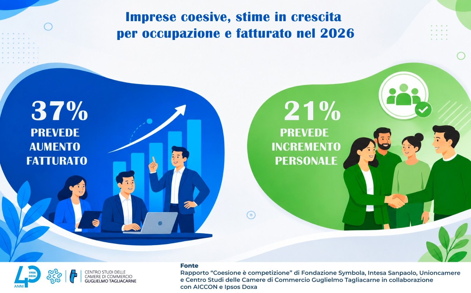 Infografica sui dati relativi alle previsioni delle aziende coesive