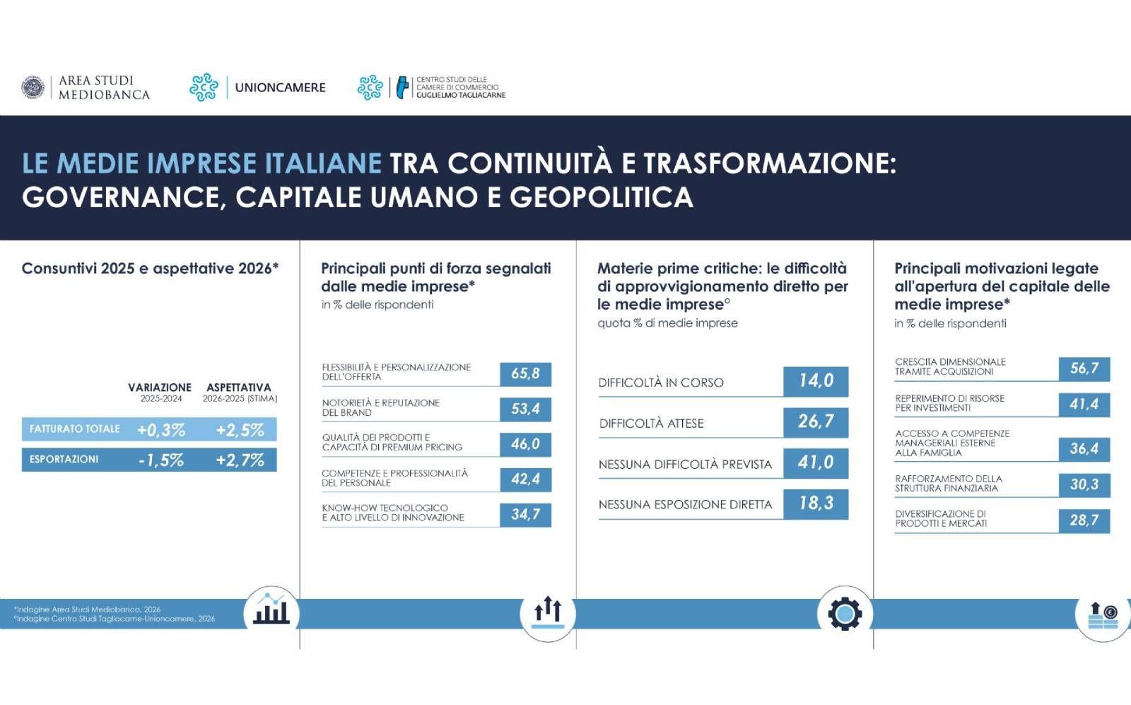 Infografica con i principali dati presenti nel rapporto sulle medie imprese industriali italiane