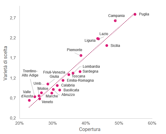 Scatter plot Copertura vs Varietà di scelta