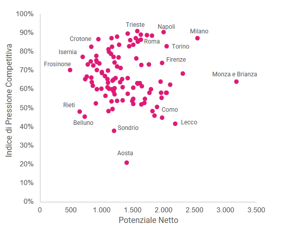 Scatter plot Potenziale Netto vs Pressione Competitiva